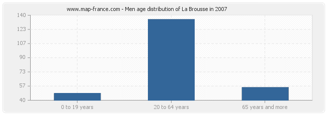 Men age distribution of La Brousse in 2007